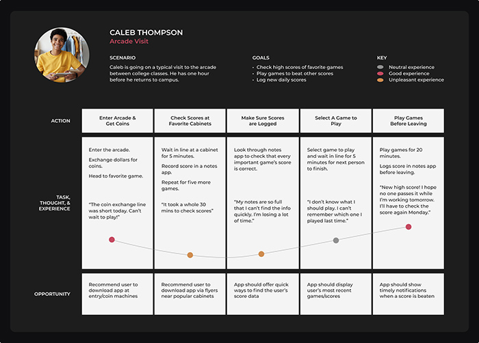 A user journey map for a persona before using the CoinLine app