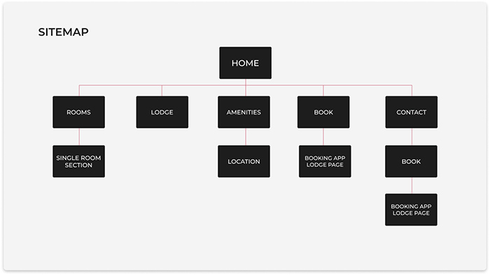 A sitemap showing the hierarchy of pages throughout the website.