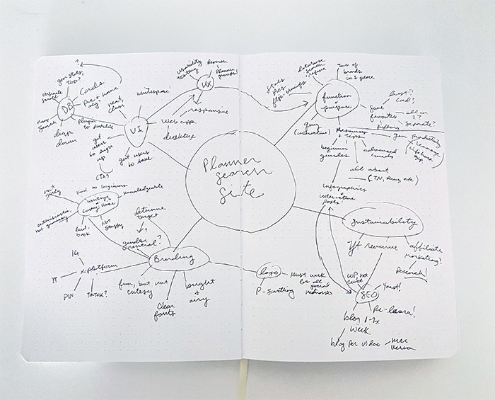 A mind map showing messy notes from brainstorming